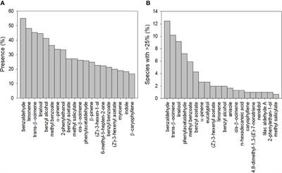 Deciphering the Biotic and Climatic Factors That Influence Floral Scents: A Systematic Review of Floral Volatile Emissions